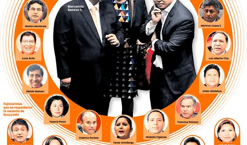 Fuerza Popular pierde peso: Se está generando un doble fujimorismo