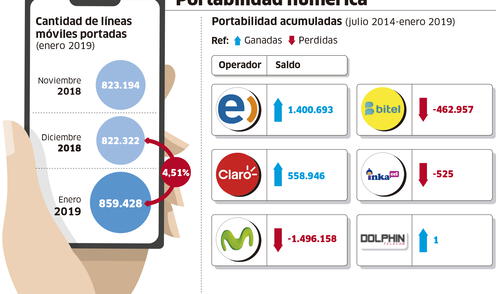 Portabilidad numérica [INFOGRAFÍA]