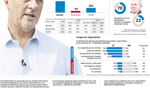 Aprobación de Jorge Muñoz como alcalde de la Municipalidad de Lima [INFOGRAFÍA]