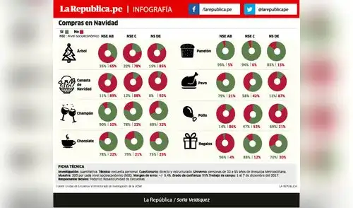 ¿Qué compran los arequipeños en Navidad? 