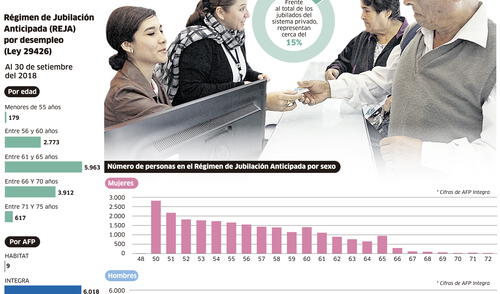 Régimen de Jubilación Anticipada (REJA) por desempleo (Ley 29426) [INFOGRAFIA]