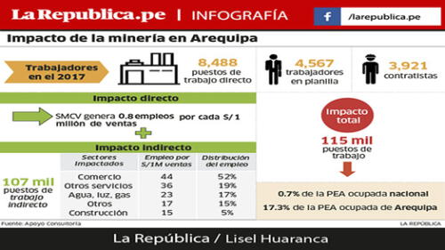 Arequipa: Un trabajador de Cerro Verde gana S/ 11 mil 528 Arequipa: Un trabajador de Cerro Verde gana S/ 11 mil 528