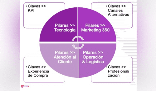 eCommerce Day Lima 2020: ¿qué deben hacer las empresas para triunfar en el comercio digital?