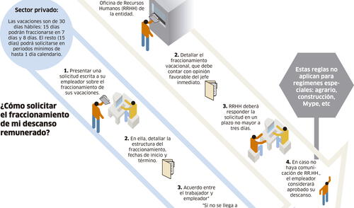 ¿Cómo solicitar el fraccionamiento de mi descanso remunerado? [INFOGRAFÍA]