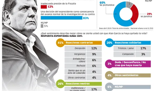 Alan García: impacto de un trágico final [INFOGRAFÍA]