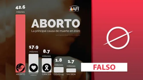 Es falso que la OMS haya dicho que el aborto fue la principal causa de muertes en 2020. Foto: composición LR / captura Facebook