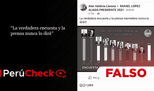 Es falso afirmar que Rafael López Aliaga y Hernando de Soto encabezan las encuestas presidenciales. Foto: composición