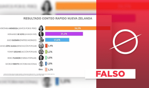 Es falso que haya resultados oficiales de las votaciones en Nueva Zelanda. Foto: composición LR Es falso que haya resultados oficiales de las votaciones en Nueva Zelanda. Foto: composición LR