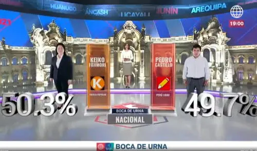 Empate técnico entre Castillo y Fujimori, según boca de urna de Ipsos Perú/América TV. Foto: captura América TV Empate técnico entre Castillo y Fujimori, según boca de urna de Ipsos Perú/América TV. Foto: captura América TV