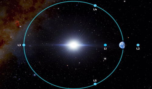 Ubicación de los puntos lagrangianos, sectores de equilibrio gravitatorio entre el Sol y la Tierra. Foto: UB