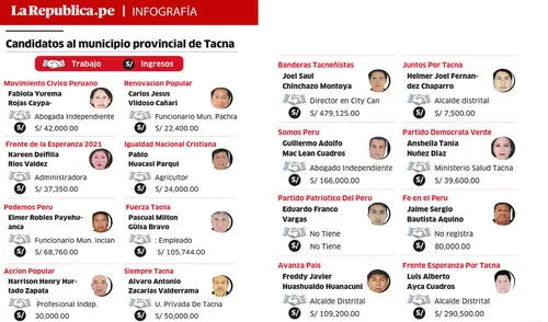 Lista de candidatos. Foto: Infografía La República