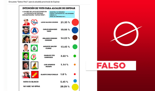 APP no ocupa el segundo lugar en encuesta de Datos Perú sobre intención de voto en Espinar. Foto: composición LR/Facebook. APP no ocupa el segundo lugar en encuesta de Datos Perú sobre intención de voto en Espinar. Foto: composición LR/Facebook.