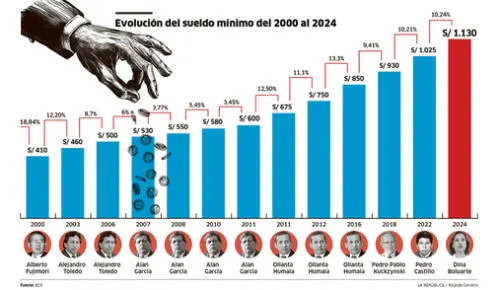 Evolución. Sueldo mínimo se elevó en 10,2% en comparación con el aumento de mayo de 2022 (S/1.025). Elaboración de datos: Aarón Ramos / Infografía: Ricardo Cervera Evolución. Sueldo mínimo se elevó en 10,2% en comparación con el aumento de mayo de 2022 (S/1.025). Elaboración de datos: Aarón Ramos / Infografía: Ricardo Cervera