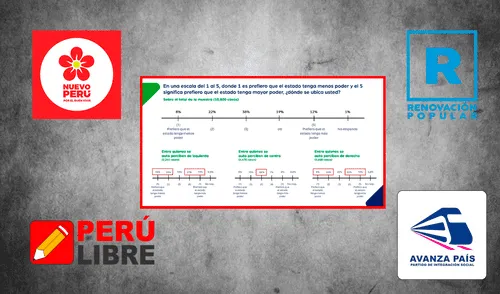 Estudio demuestra aparente incoherencia entre posición ideológica y expectativa del Estado | Composición: Ariana Espinoza / Foto: LR. Estudio demuestra aparente incoherencia entre posición ideológica y expectativa del Estado
