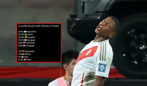 La selección peruana se ubica en el puesto 9 de las Eliminatorias 2026, a solo tres puntos de la zona de repechaje. Foto: composición LR/AFP/captura de X La selección peruana se ubica en el puesto 9 de las Eliminatorias 2026, a solo tres puntos de la zona de repechaje.