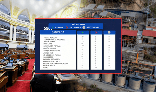 Congresistas se opusieron al Reinfo, régimen que fracasó en la formalización de la minería | Composición: LR. Congresistas se opusieron al Reinfo, régimen que fracasó en la formalización de la minería