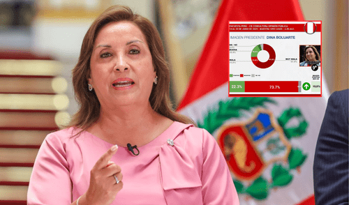 Dina Boluarte tiene un 73.7% de desaprobación según encuestadora argentina. Foto: composición LR Dina Boluarte