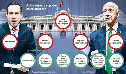 La fórmula de José Jerí versus la fórmula de José Cueto. Esta semana se definen listas por la Mesa Directiva. Composición: Ricardo Cervera / LR La fórmula de José Jerí versus la fórmula de José Cueto. Esta semana se definen listas por la Mesa Directiva. Composición: Ricardo Cervera / LR