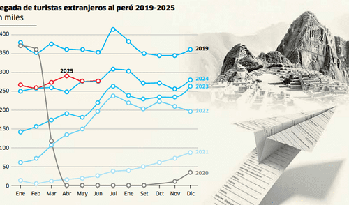 Sector turismo representa 3% del PBI del Perú