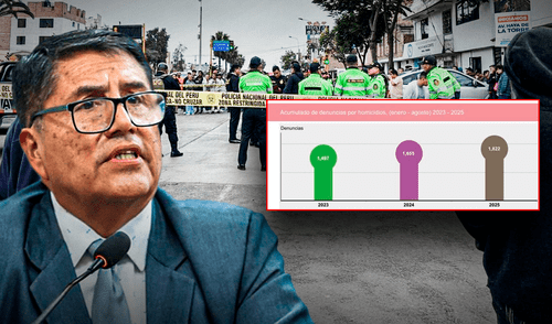 La Sidpol registró 18.385 denuncias por extorsión a nivel nacional hasta agosto. Foto: Sidpol La Sidpol registró 18.385 denuncias por extorsión a nivel nacional hasta agosto. Foto: Sidpol