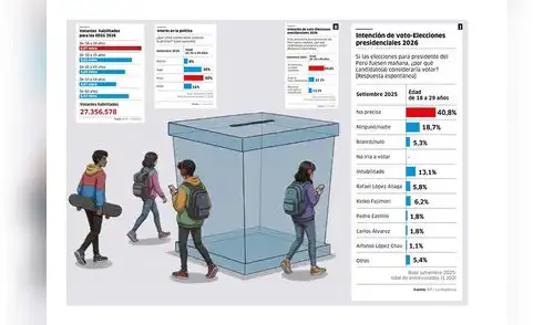 Votantes habilitados para las elecciones 2026, según Reniec. Y algunas de las respuestas del sondeo de septiembre de IEP. Votantes habilitados para las elecciones 2026, según Reniec. Y algunas de las respuestas del sondeo de septiembre de IEP.