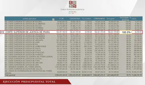 La adecuada planificación y el control del gasto institucional consolidan el compromiso de la Corte. Fuente: Difusión. La adecuada planificación y el control del gasto institucional consolidan el compromiso de la Corte. Fuente: Difusión.