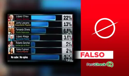 En encuestas recientes, la intención de voto de López Chau varía entre el 3% y el 5%. En encuestas recientes, la intención de voto de López Chau varía entre el 3% y el 5%.