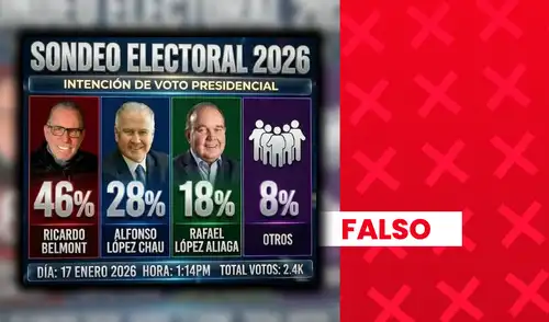 Firmas como Datum, CPI e Ipsos aseguran que Rafael López Aliaga es quien encabeza la intención de voto, mientras que Belmont ocupa posiciones más bajas.