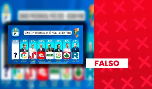 Es falso que Yonhy Lescano lidere sondeo presidencial en Puno: encuestadora no está registrada ante el JNE