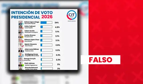 López Aliaga sí lidera intención de voto, pero no con 24%, según CIT.