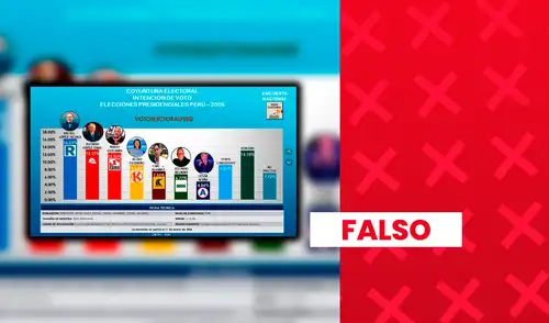 López Chau no tiene 13% ni Mario Vizcarra más de 12% en intención de voto: encuestadora no está registrada ante el JNE