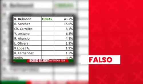 Es falso que Ricardo Belmont y Roberto Sánchez lideren intención de voto.