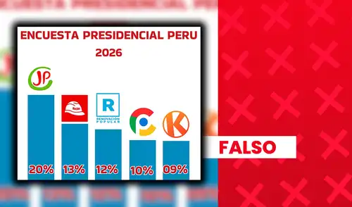 La encuesta viralizada no incluye información sobre su elaboración ni ficha técnica, lo que cuestiona su validez.