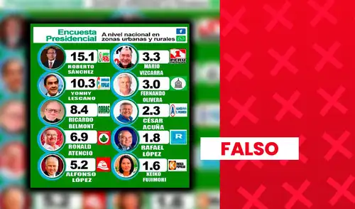 Instituciones como IEP y CPI indican que Rafael López Aliaga y Keiko Fujimori son quienes realmente alternan en los segundos lugares.