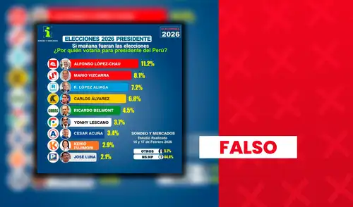 Es falso que Alfonso López Chau y Mario Vizcarra lideren sondeo presidencial.