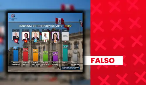 En los resultados de encuestadoras como IEP y CPI, Cerrón se ubica en posiciones inferiores. En los resultados de encuestadoras como IEP y CPI, Cerrón se ubica en posiciones inferiores.