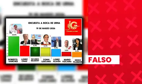 Sondeos de entidades reconocidas muestran a Rafael López Aliaga en la delantera, no a Sánchez.