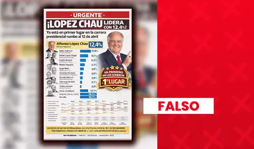 Es falso que Alfonso López Chau lidere la última encuesta de Datum.