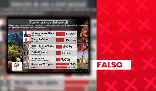La entidad detrás del sondeo, Cálculo Estadístico del Perú, no está avalada por el JNE ni por la Sunat. La entidad detrás del sondeo, Cálculo Estadístico del Perú, no está avalada por el JNE ni por la Sunat.