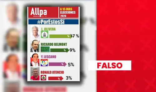 Fernando Olivera no está en el primer lugar en encuesta con 17%.