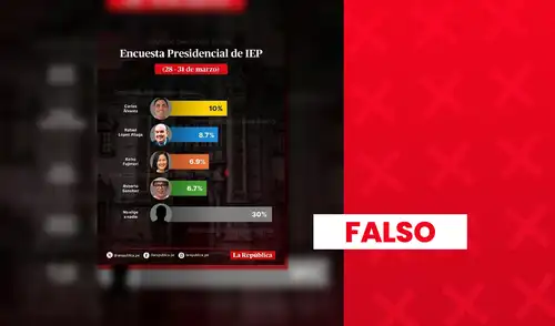Carlos Álvarez no lidera la última encuesta de IEP con un 10%. Carlos Álvarez no lidera la última encuesta de IEP con un 10%.