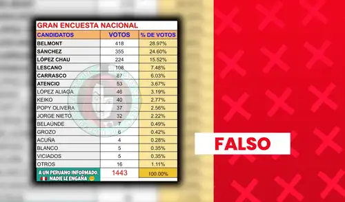 Encuestas de firmas reconocidas como IEP, CPI e Ipsos posicionan a Keiko Fujimori y Rafael López Aliaga en los primeros lugares de intención de voto presidencial.