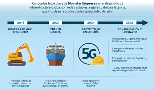 Conoce los hitos de Movistar Empresas dentro del desarrollo de la red móvil industrial. Fuente: ComposiciónLR.