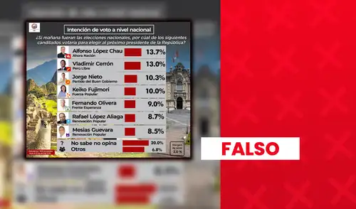 López Chau y Cerrón no lideran intención de voto presidencial a poco de elecciones.