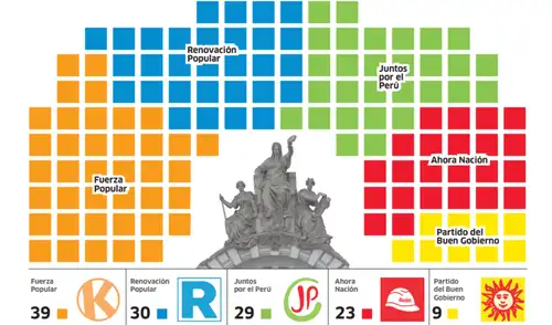 Posibles partidos que conformarían la Cámara de Diputados.