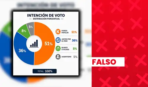 Encuestas recientes de Ipsos e IEP muestran porcentajes similares para Fujimori y Sánchez, pero ninguno ha obtenido más del 50%. Encuestas recientes de Ipsos e IEP muestran porcentajes similares para Fujimori y Sánchez, pero ninguno ha obtenido más del 50%.