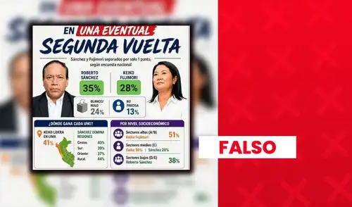 Roberto Sánchez no tiene un 35% de intención de voto, según encuesta IEP.