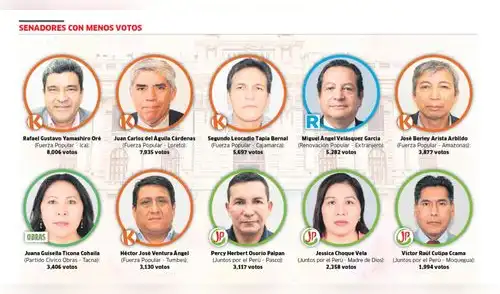 Senadores virtuales con menos cantidad de votos. Senadores virtuales con menos cantidad de votos.