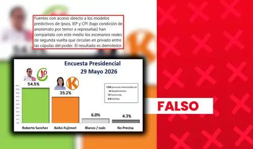 Se argumenta que la ventaja de Sánchez se debe a su respaldo en regiones andinas y a la captación de votos de otros candidatos de la primera vuelta, pero no hay información que lo sustente.