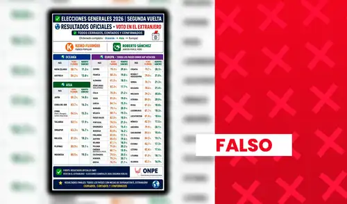 Supuestos resultados del voto en el extranjero al 100% en la segunda vuelta presidencial son falsos: conteo oficial aún sigue en proceso